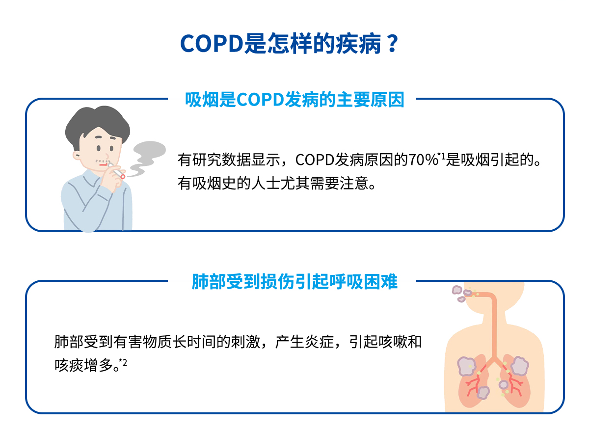 吸烟是COPD发病的主要原因、肺部受到损伤引起呼吸困难