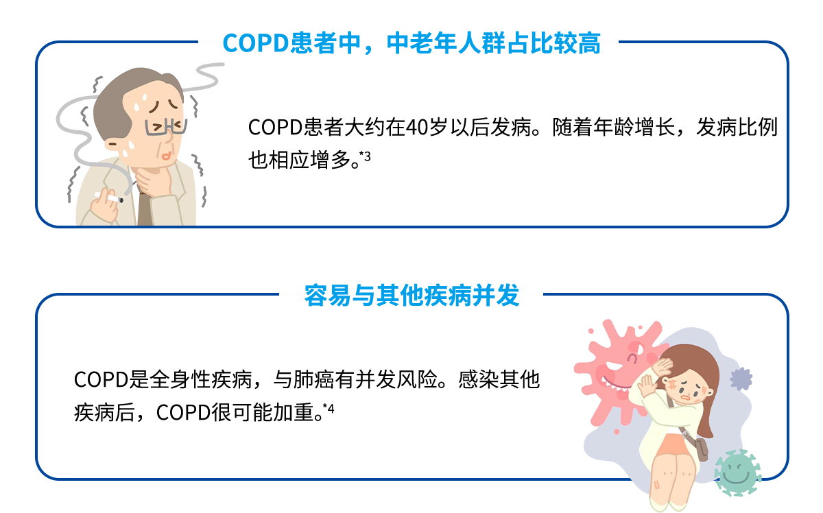 COPD患者中，中老年人群占比较高、容易与其他疾病并发